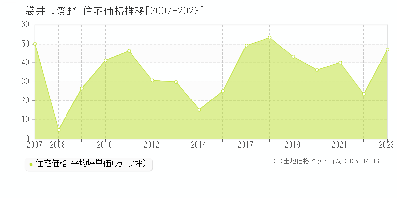 袋井市愛野の住宅価格推移グラフ 