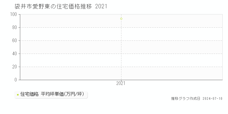 袋井市愛野東の住宅価格推移グラフ 