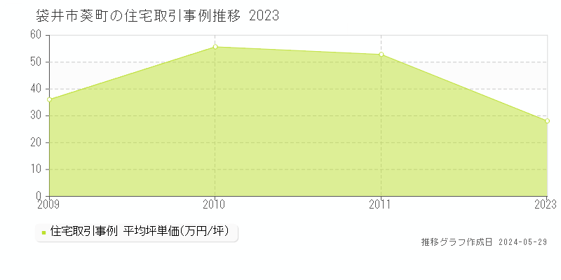 袋井市葵町の住宅価格推移グラフ 
