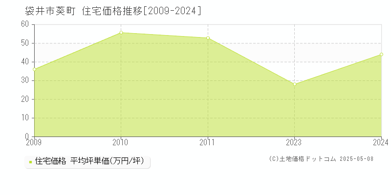 葵町(袋井市)の住宅価格推移グラフ(坪単価)[2009-2024年]