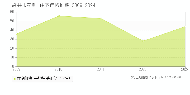 袋井市葵町の住宅価格推移グラフ 