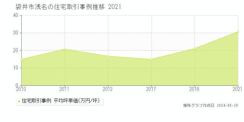 袋井市浅名の住宅価格推移グラフ 