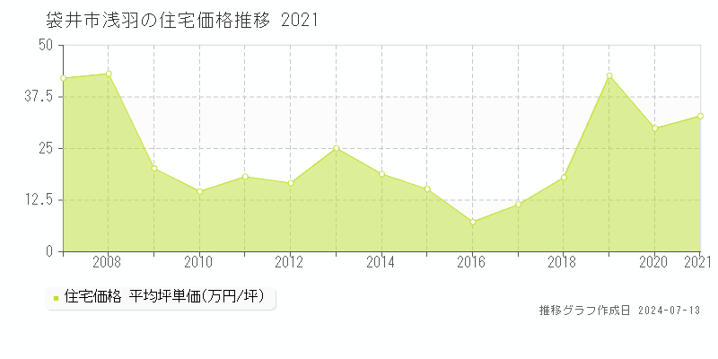 袋井市浅羽の住宅価格推移グラフ 
