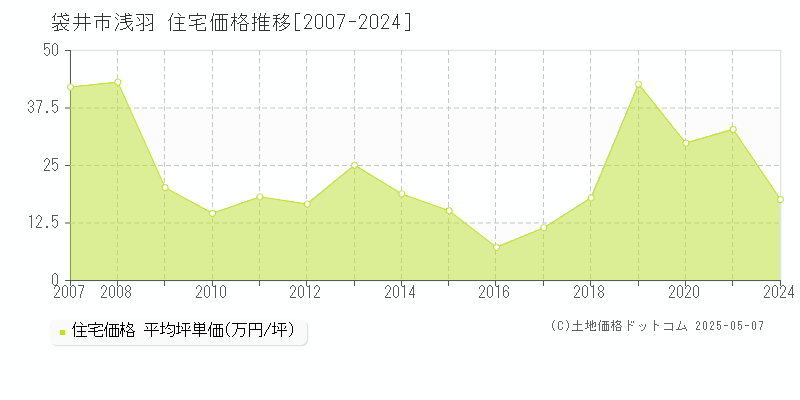 浅羽(袋井市)の住宅価格推移グラフ(坪単価)[2007-2024年]