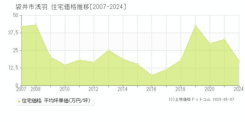 袋井市浅羽の住宅価格推移グラフ 