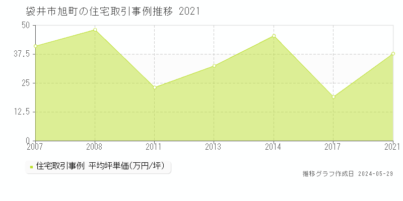 袋井市旭町の住宅価格推移グラフ 