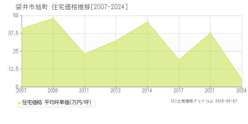 旭町(袋井市)の住宅価格推移グラフ(坪単価)[2007-2024年]