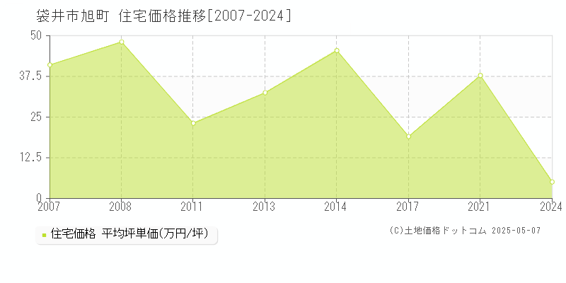 袋井市旭町の住宅価格推移グラフ 