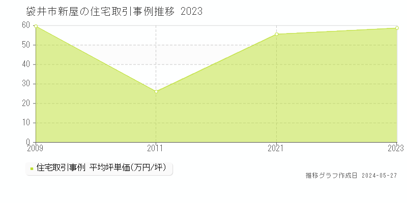 袋井市新屋の住宅価格推移グラフ 