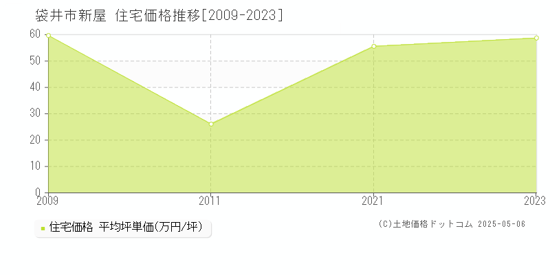 新屋(袋井市)の住宅価格推移グラフ(坪単価)[2009-2023年]