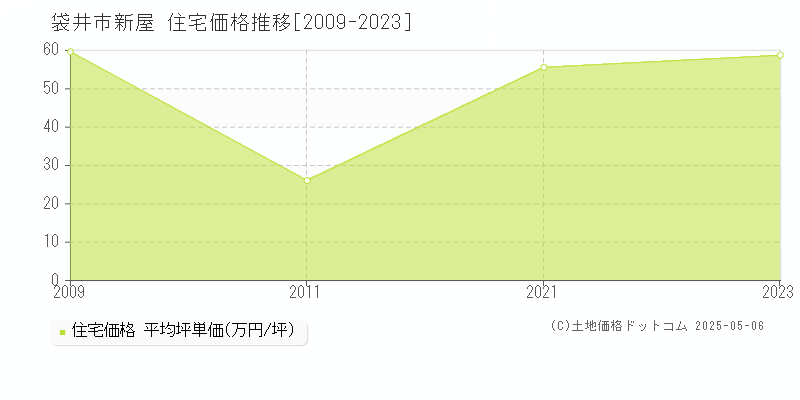 袋井市新屋の住宅価格推移グラフ 