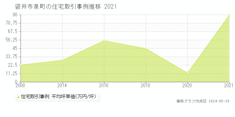 袋井市泉町の住宅価格推移グラフ 