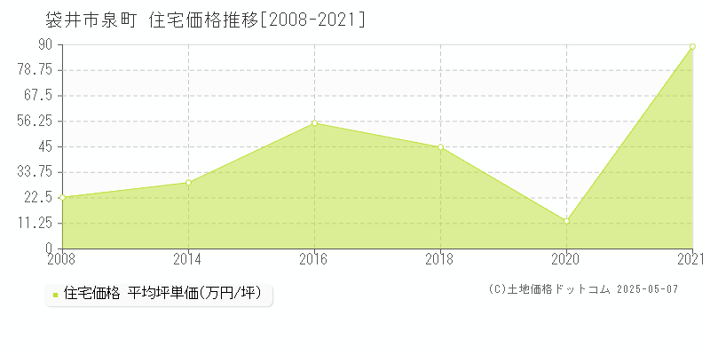 泉町(袋井市)の住宅価格推移グラフ(坪単価)[2008-2021年]