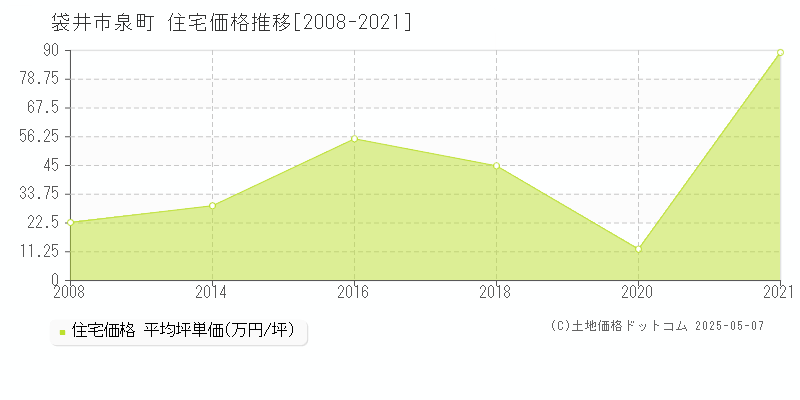 袋井市泉町の住宅価格推移グラフ 