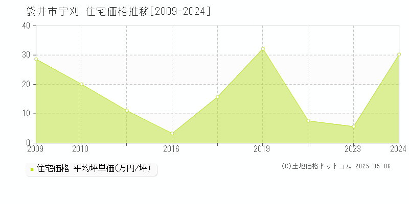 宇刈(袋井市)の住宅価格推移グラフ(坪単価)[2009-2024年]