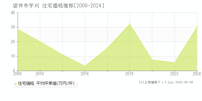 袋井市宇刈の住宅価格推移グラフ 