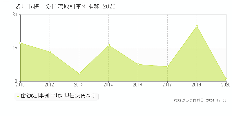 袋井市梅山の住宅価格推移グラフ 