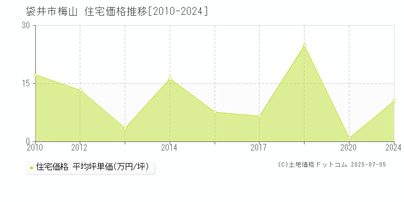 梅山(袋井市)の住宅価格推移グラフ(坪単価)[2010-2024年]