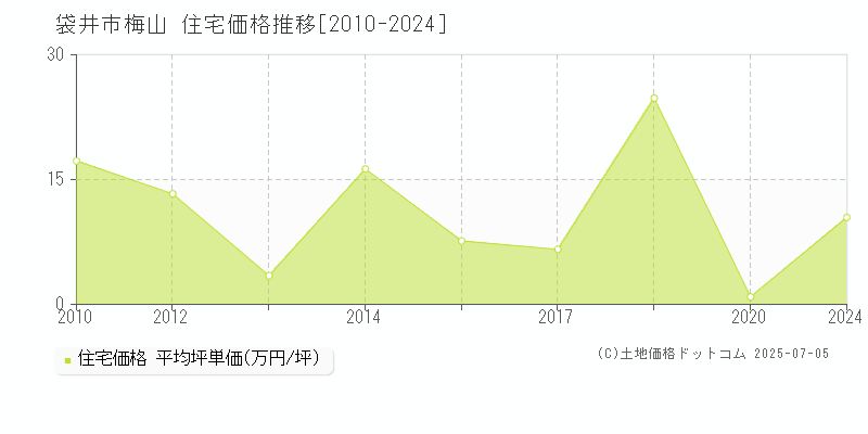 袋井市梅山の住宅価格推移グラフ 