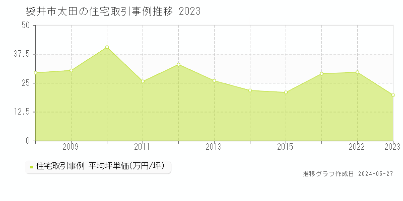 袋井市太田の住宅価格推移グラフ 