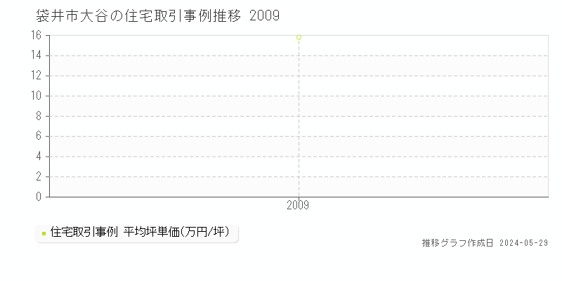 袋井市大谷の住宅価格推移グラフ 