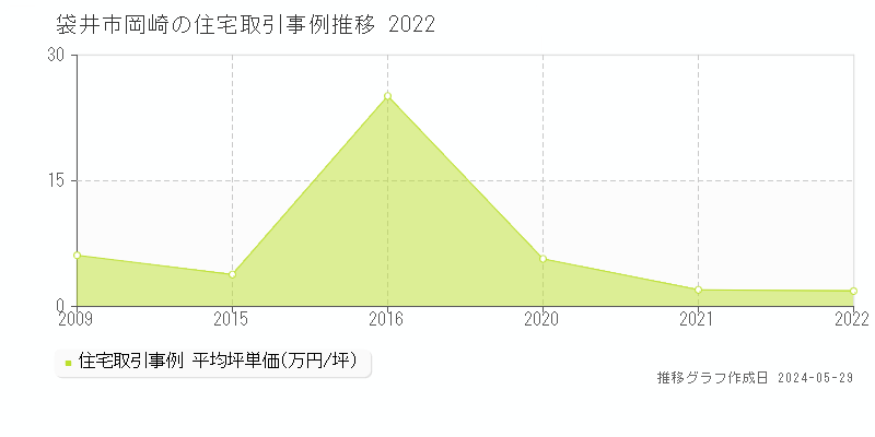 袋井市岡崎の住宅価格推移グラフ 