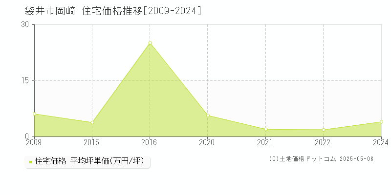 岡崎(袋井市)の住宅価格推移グラフ(坪単価)[2009-2024年]