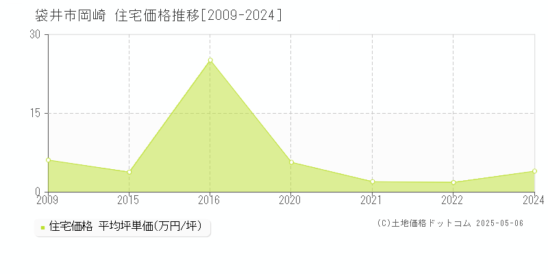 袋井市岡崎の住宅価格推移グラフ 