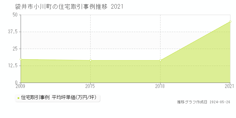 袋井市小川町の住宅価格推移グラフ 