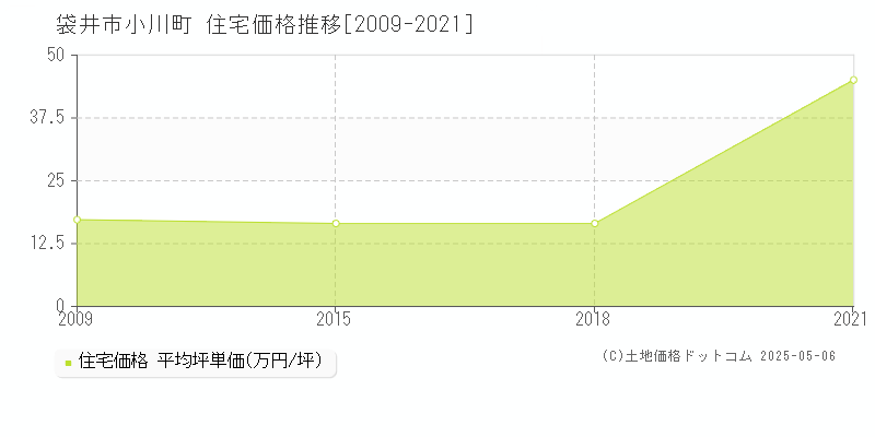 小川町(袋井市)の住宅価格推移グラフ(坪単価)[2009-2021年]
