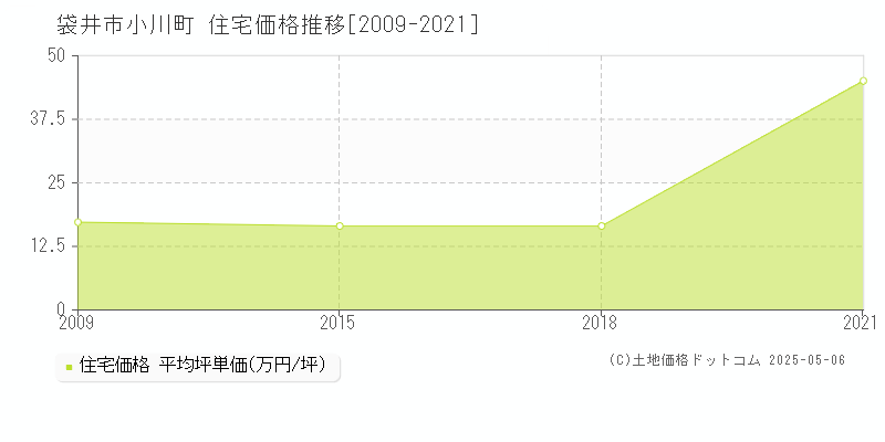 袋井市小川町の住宅価格推移グラフ 