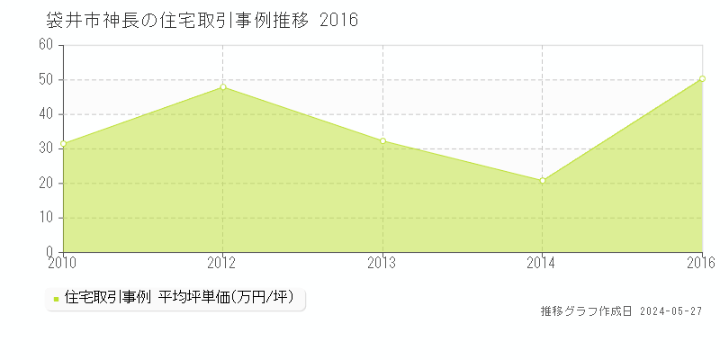 袋井市神長の住宅価格推移グラフ 