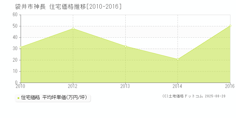 神長(袋井市)の住宅価格推移グラフ(坪単価)[2010-2016年]