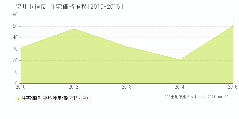 袋井市神長の住宅価格推移グラフ 