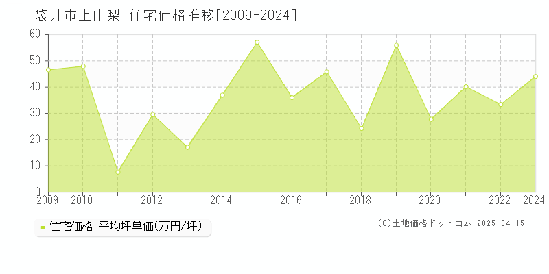 袋井市上山梨の住宅価格推移グラフ 