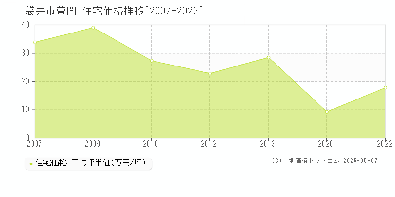萱間(袋井市)の住宅価格推移グラフ(坪単価)[2007-2022年]