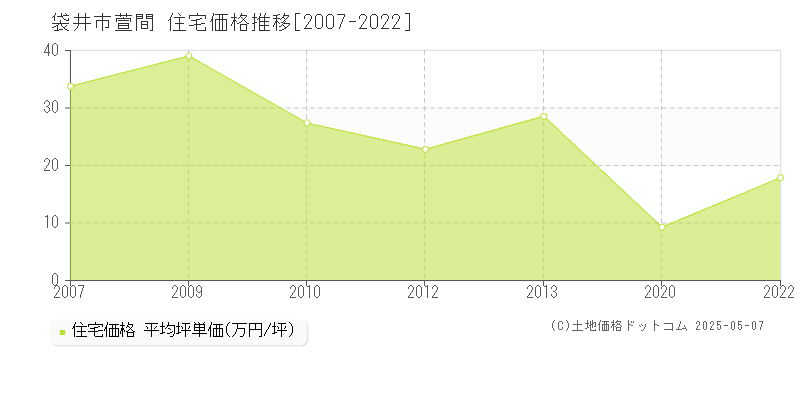 袋井市萱間の住宅価格推移グラフ 