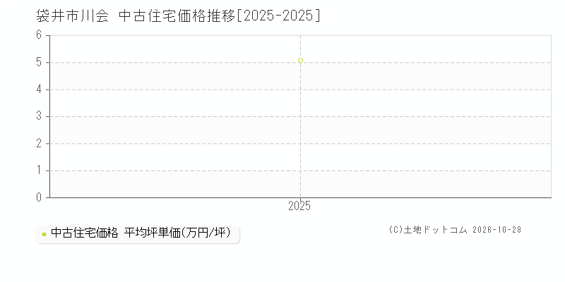 静岡県袋井市川会の中古住宅価格推移グラフ(坪単価)[2025-2025年]