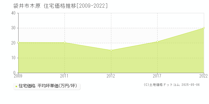 木原(袋井市)の住宅価格推移グラフ(坪単価)[2009-2022年]