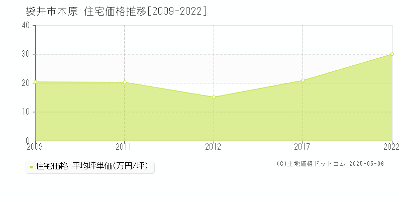 袋井市木原の住宅価格推移グラフ 