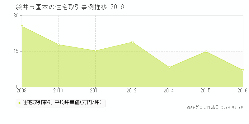 袋井市国本の住宅価格推移グラフ 