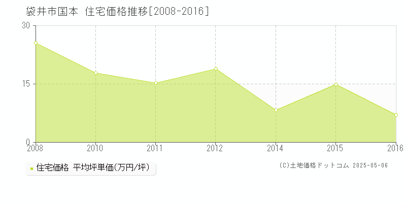 国本(袋井市)の住宅価格推移グラフ(坪単価)[2008-2016年]