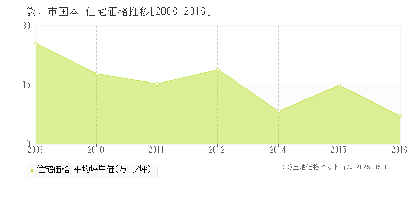 袋井市国本の住宅価格推移グラフ 