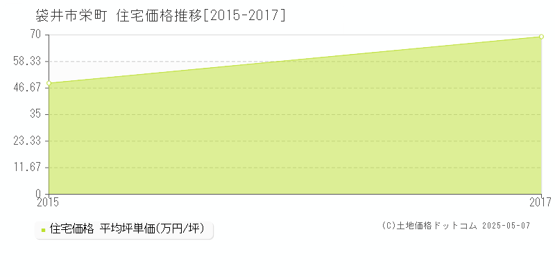 栄町(袋井市)の住宅価格推移グラフ(坪単価)[2015-2017年]