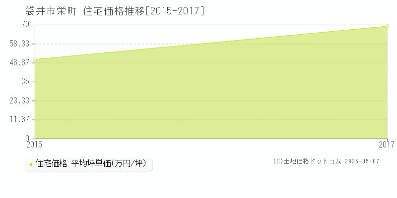 袋井市栄町の住宅価格推移グラフ 