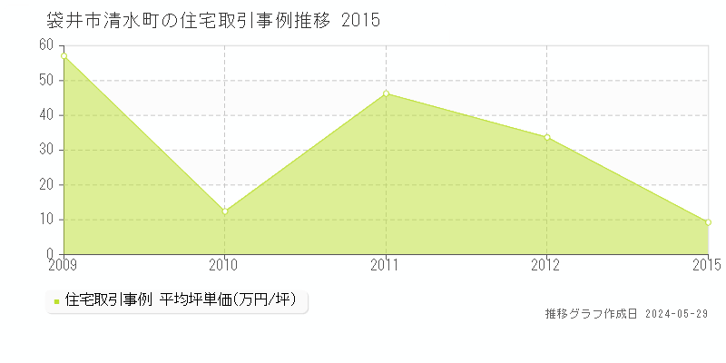 袋井市清水町の住宅価格推移グラフ 