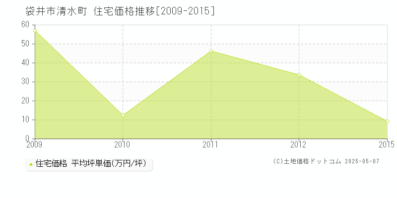 清水町(袋井市)の住宅価格推移グラフ(坪単価)[2009-2015年]