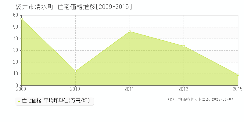 袋井市清水町の住宅価格推移グラフ 