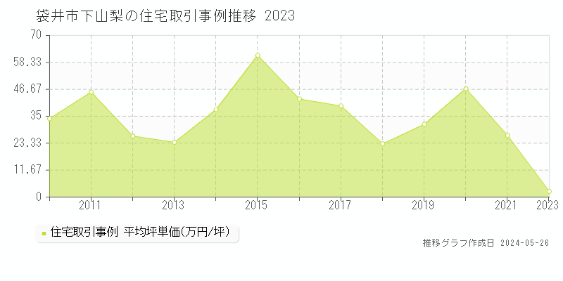 袋井市下山梨の住宅価格推移グラフ 