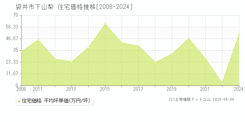 下山梨(袋井市)の住宅価格推移グラフ(坪単価)[2008-2024年]